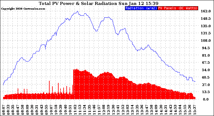 Solar PV/Inverter Performance Total PV Panel Power Output & Solar Radiation