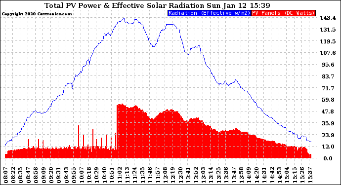 Solar PV/Inverter Performance Total PV Panel Power Output & Effective Solar Radiation