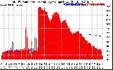 Solar PV/Inverter Performance Total PV Panel & Running Average Power Output