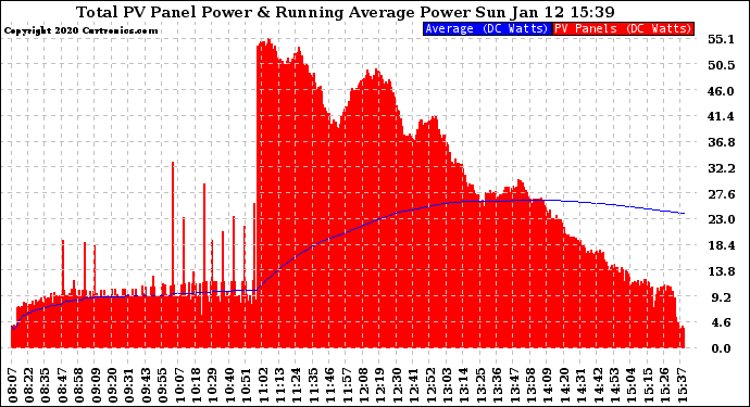 Solar PV/Inverter Performance Total PV Panel & Running Average Power Output