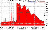 Solar PV/Inverter Performance Total PV Panel Power Output