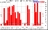 Solar PV/Inverter Performance Daily Solar Energy Production