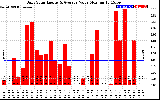 Solar PV/Inverter Performance Daily Solar Energy Production Value