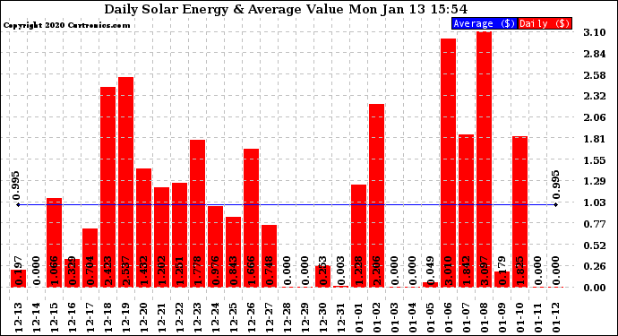 Solar PV/Inverter Performance Daily Solar Energy Production Value