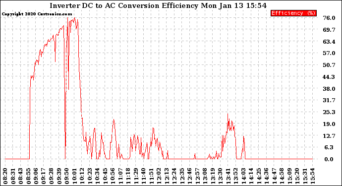 Solar PV/Inverter Performance Inverter DC to AC Conversion Efficiency