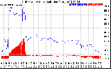 Solar PV/Inverter Performance Grid Power & Solar Radiation