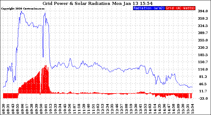 Solar PV/Inverter Performance Grid Power & Solar Radiation