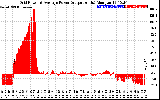 Solar PV/Inverter Performance Inverter Power Output