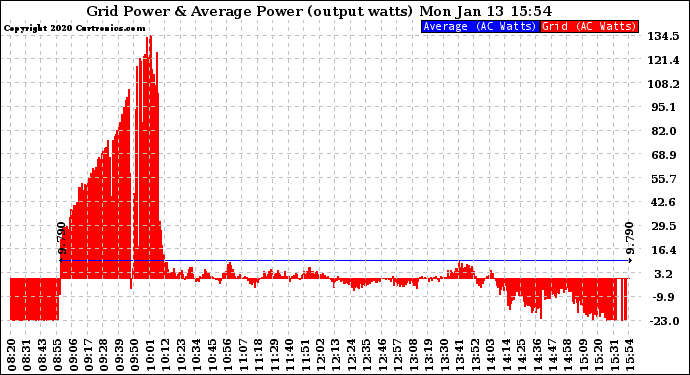 Solar PV/Inverter Performance Inverter Power Output