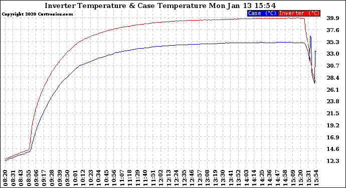 Solar PV/Inverter Performance Inverter Operating Temperature