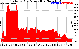 Solar PV/Inverter Performance Solar Radiation & Day Average per Minute