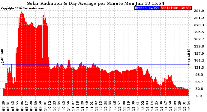 Solar PV/Inverter Performance Solar Radiation & Day Average per Minute