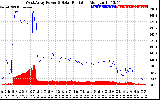 Solar PV/Inverter Performance West Array Power Output & Solar Radiation