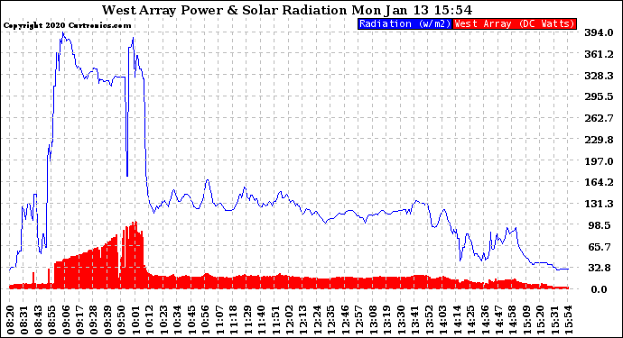 Solar PV/Inverter Performance West Array Power Output & Solar Radiation