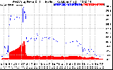 Solar PV/Inverter Performance West Array Power Output & Effective Solar Radiation