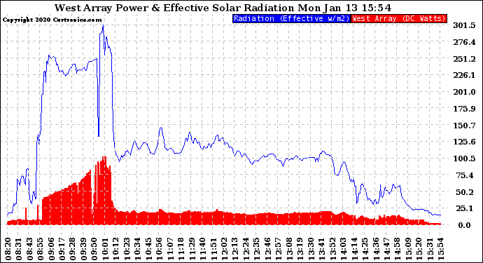 Solar PV/Inverter Performance West Array Power Output & Effective Solar Radiation