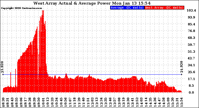 Solar PV/Inverter Performance West Array Actual & Average Power Output