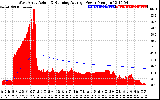 Solar PV/Inverter Performance West Array Actual & Running Average Power Output