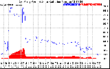 Solar PV/Inverter Performance East Array Power Output & Solar Radiation