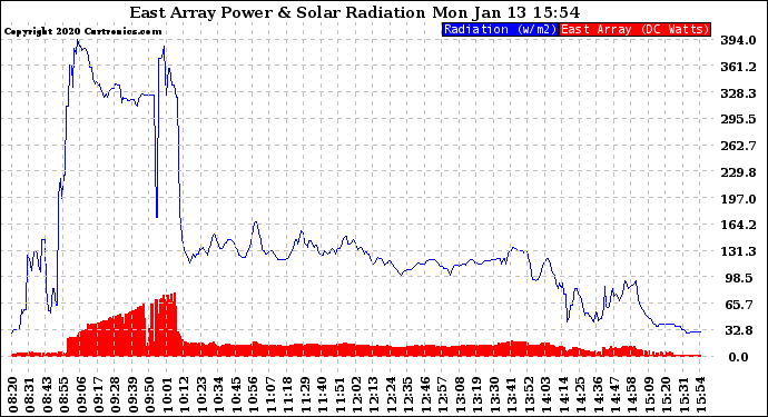 Solar PV/Inverter Performance East Array Power Output & Solar Radiation