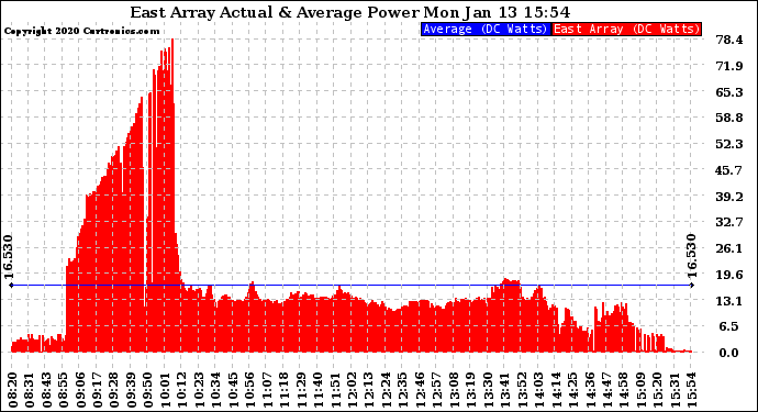 Solar PV/Inverter Performance East Array Actual & Average Power Output