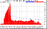 Solar PV/Inverter Performance East Array Actual & Running Average Power Output