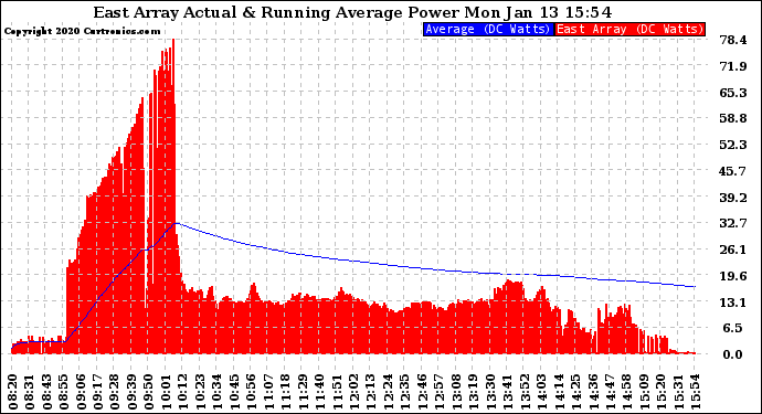 Solar PV/Inverter Performance East Array Actual & Running Average Power Output