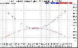 Solar PV/Inverter Performance Sun Altitude Angle & Sun Incidence Angle on PV Panels