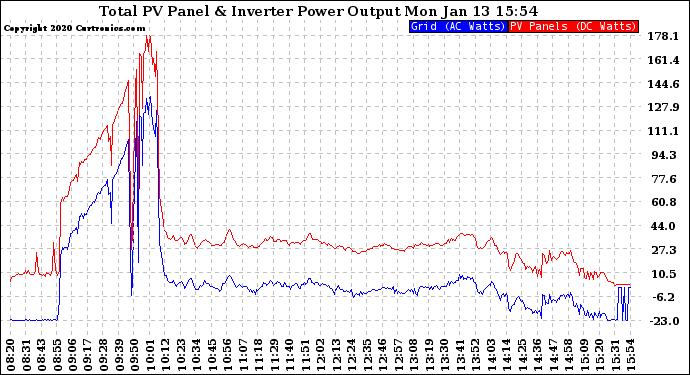 Solar PV/Inverter Performance PV Panel Power Output & Inverter Power Output