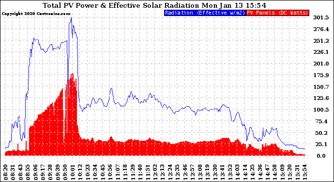 Solar PV/Inverter Performance Total PV Panel Power Output & Effective Solar Radiation