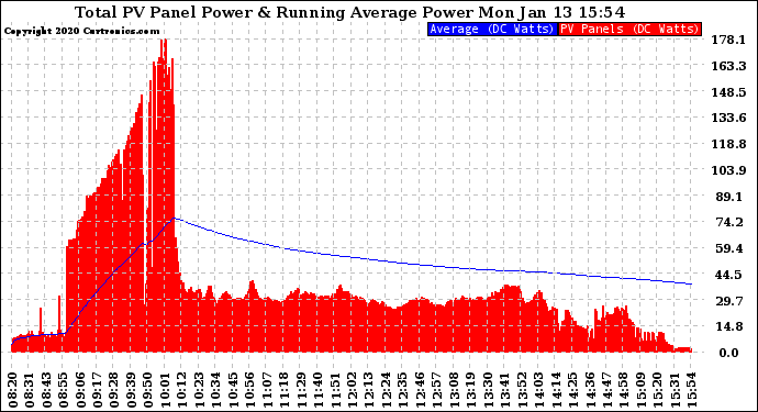 Solar PV/Inverter Performance Total PV Panel & Running Average Power Output