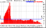 Solar PV/Inverter Performance Total PV Panel Power Output