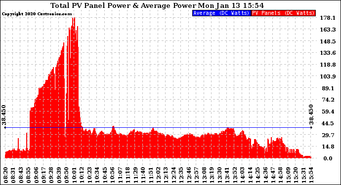 Solar PV/Inverter Performance Total PV Panel Power Output