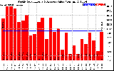 Solar PV/Inverter Performance Weekly Solar Energy Production Value