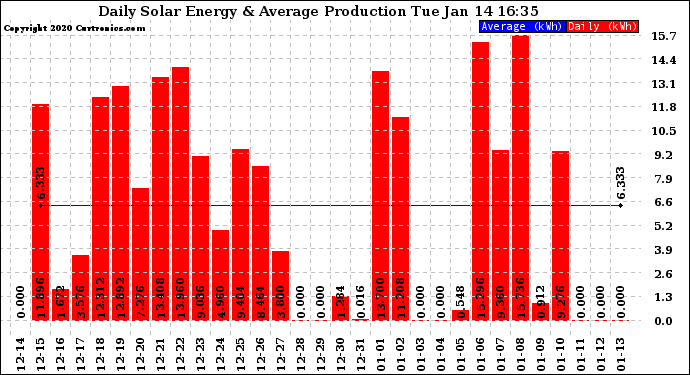 Solar PV/Inverter Performance Daily Solar Energy Production