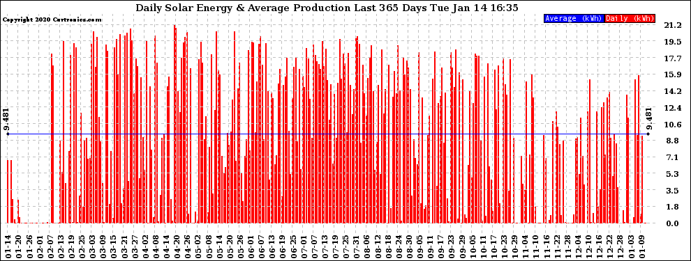 Solar PV/Inverter Performance Daily Solar Energy Production Last 365 Days