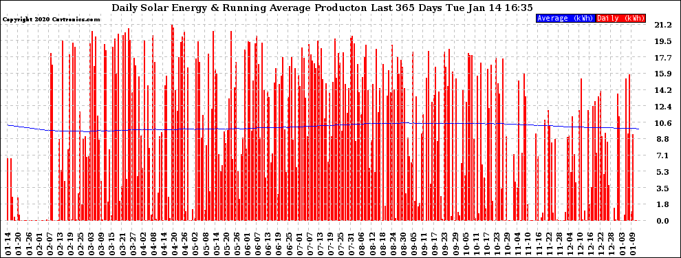 Solar PV/Inverter Performance Daily Solar Energy Production Running Average Last 365 Days