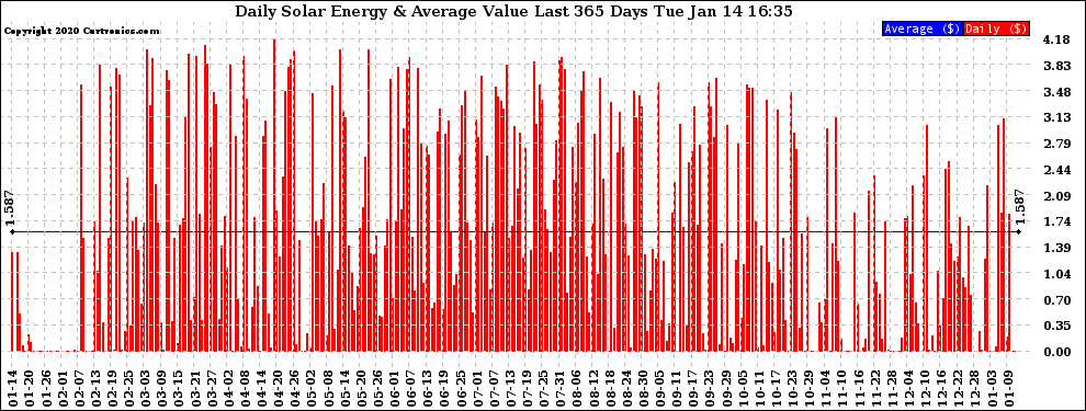 Solar PV/Inverter Performance Daily Solar Energy Production Value Last 365 Days