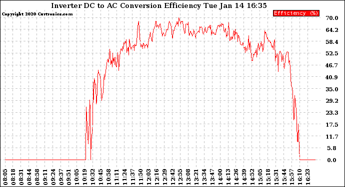 Solar PV/Inverter Performance Inverter DC to AC Conversion Efficiency