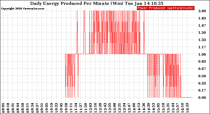 Solar PV/Inverter Performance Daily Energy Production Per Minute