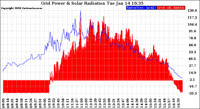 Solar PV/Inverter Performance Grid Power & Solar Radiation