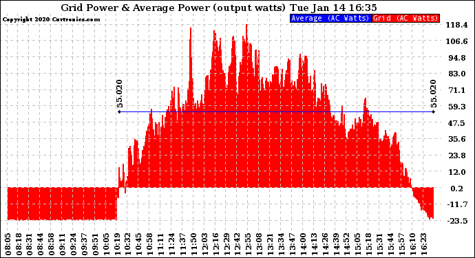 Solar PV/Inverter Performance Inverter Power Output