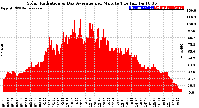 Solar PV/Inverter Performance Solar Radiation & Day Average per Minute