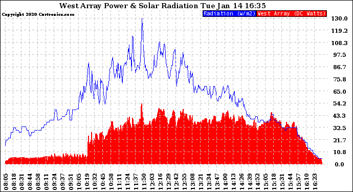 Solar PV/Inverter Performance West Array Power Output & Solar Radiation