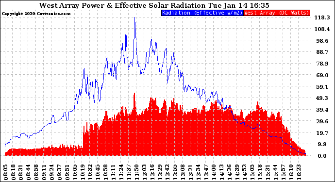 Solar PV/Inverter Performance West Array Power Output & Effective Solar Radiation