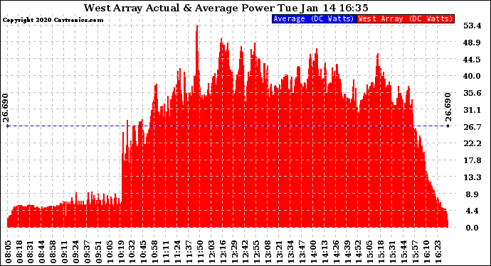 Solar PV/Inverter Performance West Array Actual & Average Power Output