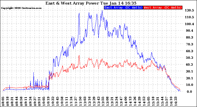 Solar PV/Inverter Performance Photovoltaic Panel Power Output