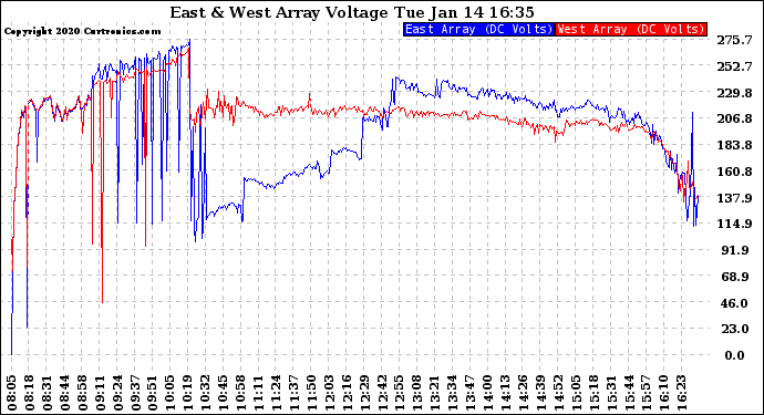 Solar PV/Inverter Performance Photovoltaic Panel Voltage Output