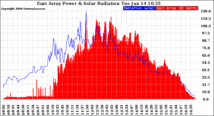 Solar PV/Inverter Performance East Array Power Output & Solar Radiation