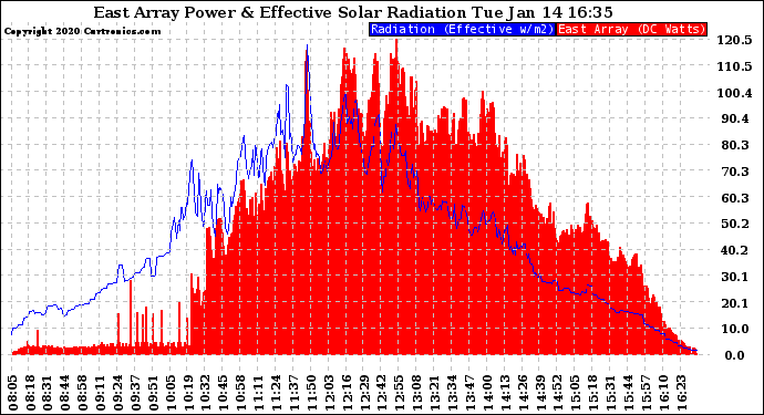 Solar PV/Inverter Performance East Array Power Output & Effective Solar Radiation